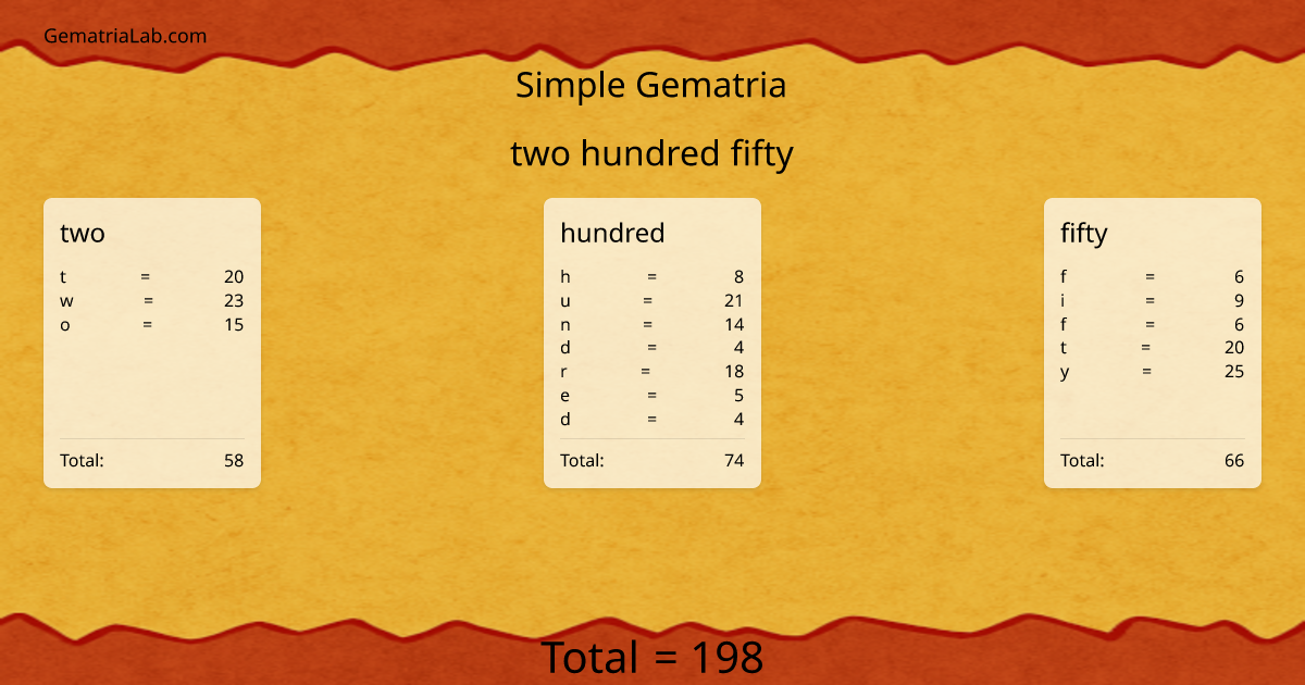 two hundred fifty in simple Gematria